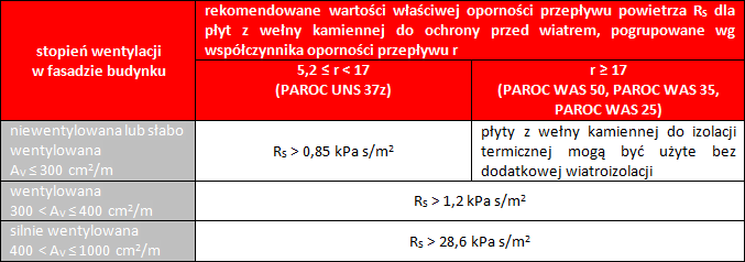 Wartości minimalne oporu powietrza zalecane przez Paroc
