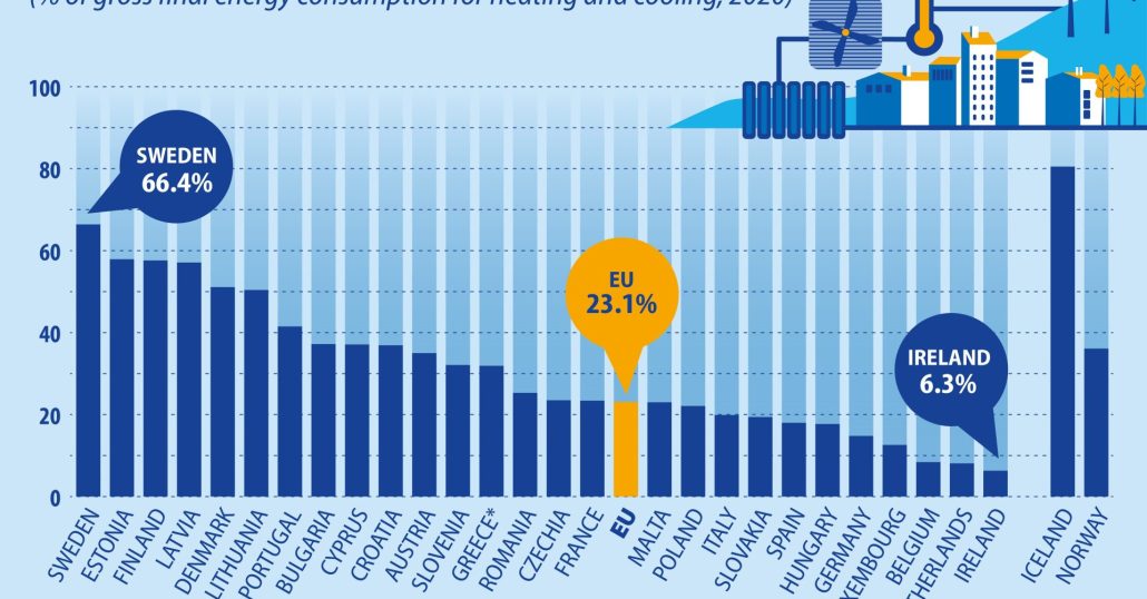 Wzrasta udział OZE w sektorach ogrzewnictwa i chłodnictwa w Unii Europejskiej [źródło: ec.europa.eu]