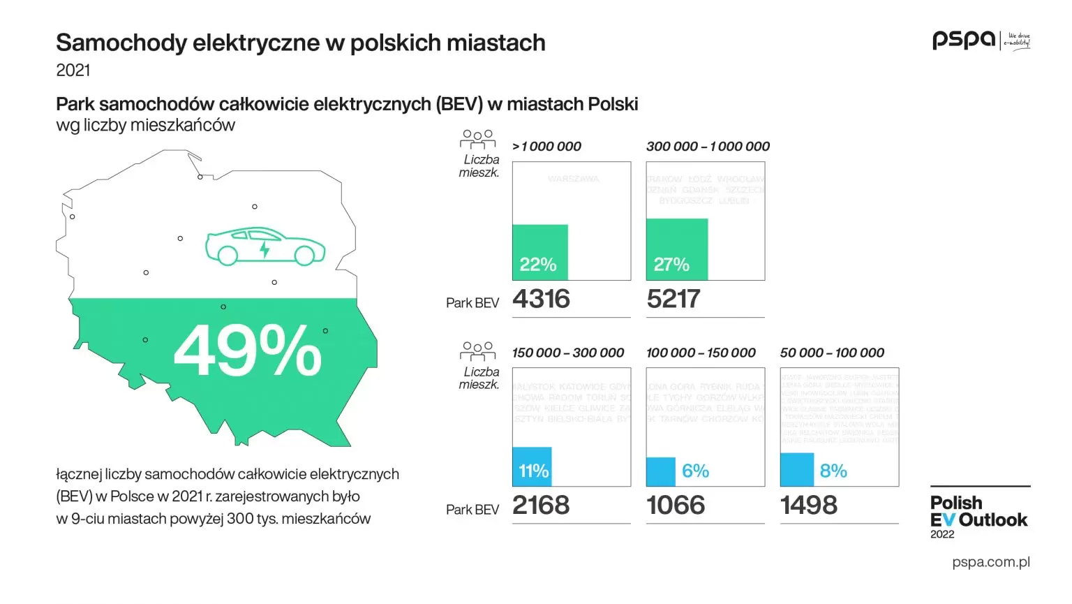 300 tys. samochodów w pełni elektrycznych w Polsce w 2025 roku 2 Polish EV Outlook 2022 wyd I komunikat grafika pojazdy 03