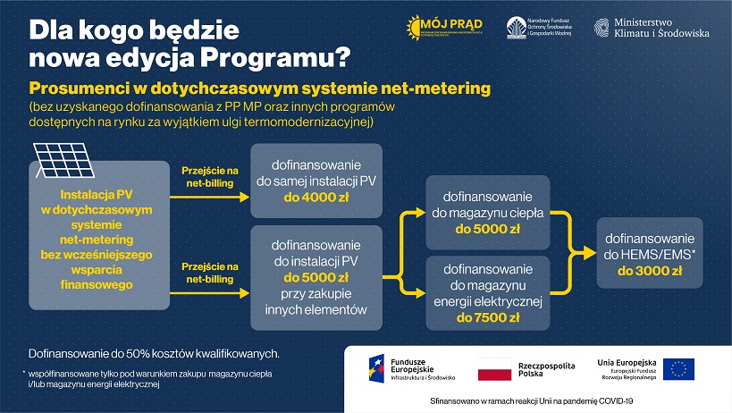 Rozpoczyna się czwarta edycja programu Mój Prąd i nowy system rozliczeń dla prosumentów [źródło: www.gov.pl]