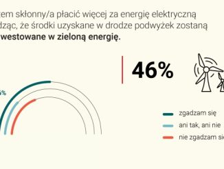 54% Polaków uważa, że wzrost cen energii elektrycznej jest nieunikniony [źródło: pkee.pl]