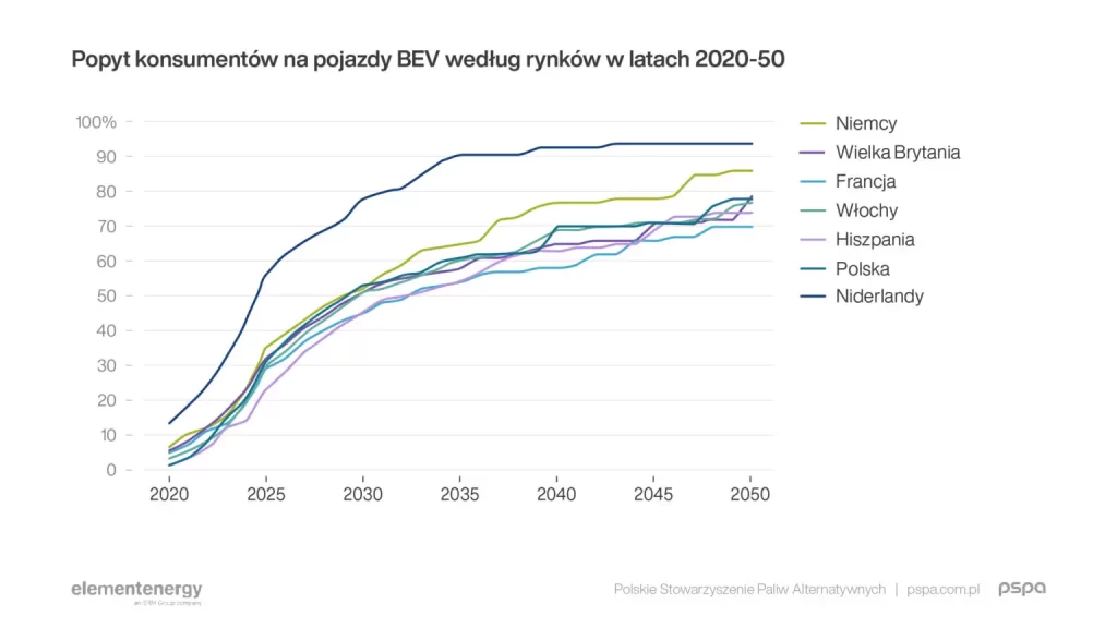 W 2040 r. pojazdy elektryczne zdominują 70% rynku 3 2