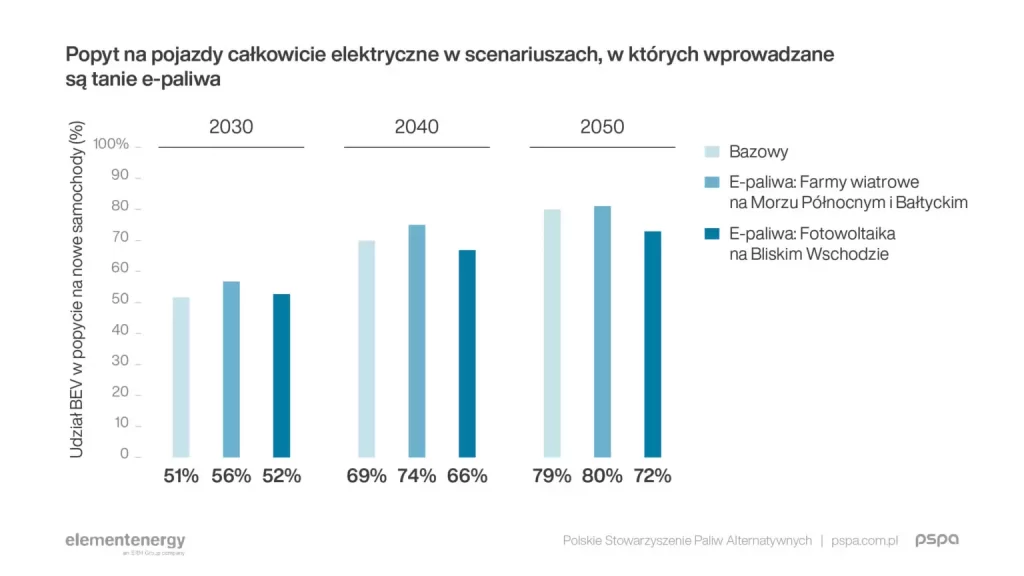 W 2040 r. pojazdy elektryczne zdominują 70% rynku 4 3