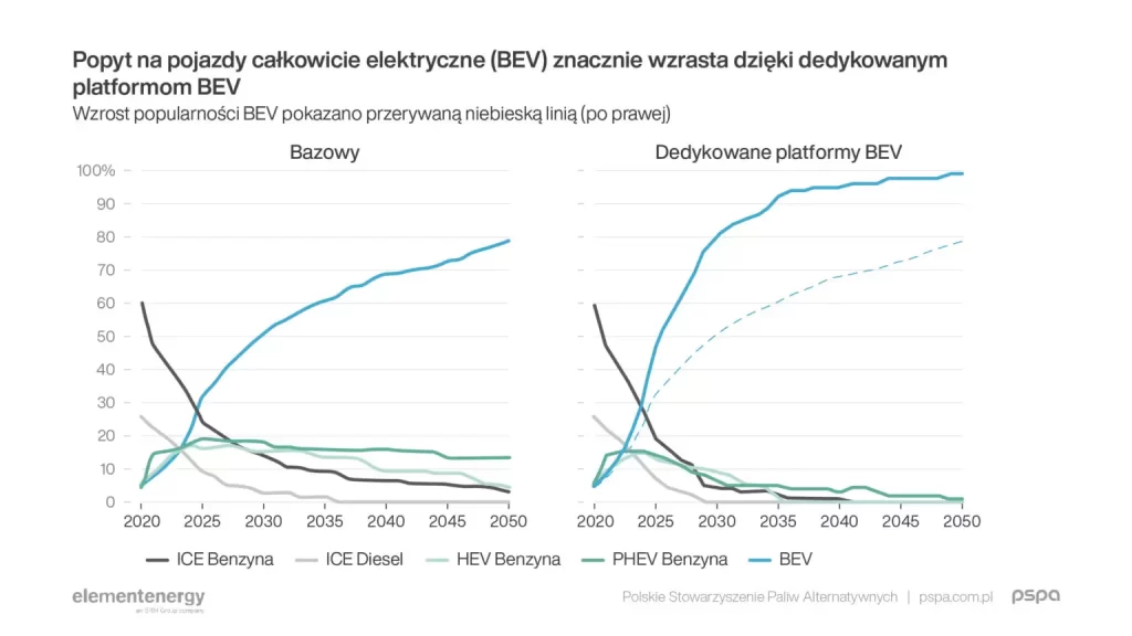 W 2040 r. pojazdy elektryczne zdominują 70% rynku 5 4