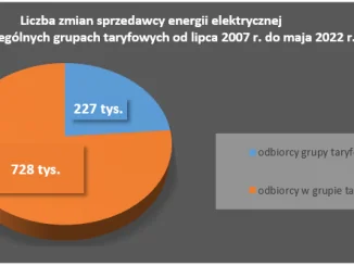 Liczba zmian sprzedawcy energii elektrycznej w poszczególnych grupach taryfowych od lipca 2007 do maja 2022 r. [źródło: www.ure.gov.pl]
