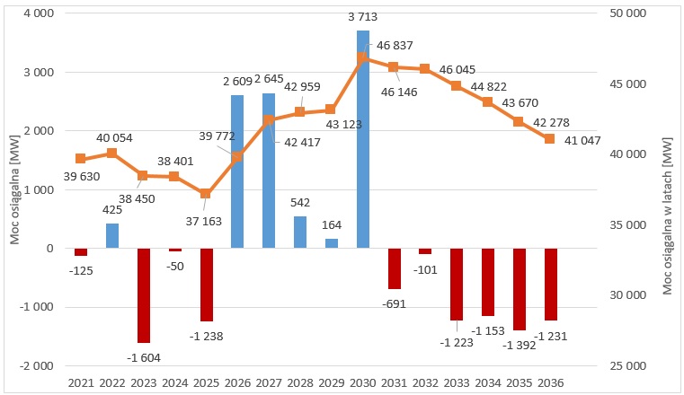 Spada moc dyspozycyjna w krajowym systemie elektroenergetycznym 2 2702 plany inwestycyjne 1