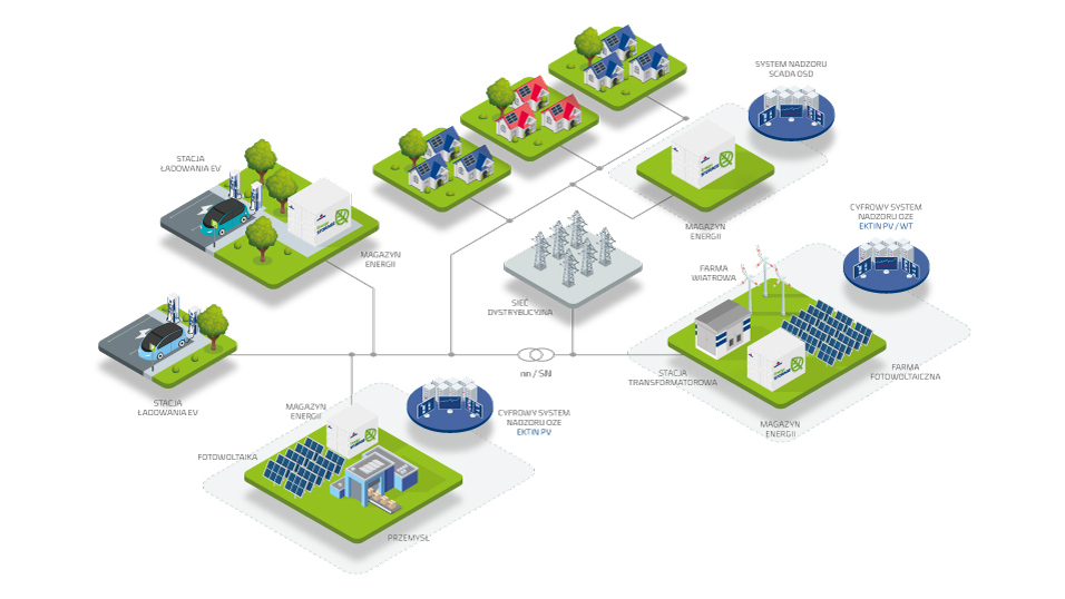 Sterowniki SPV dla farm fotowoltaicznych pozwalające na bezpieczne i zoptymalizowane wykorzystanie zielonej energii