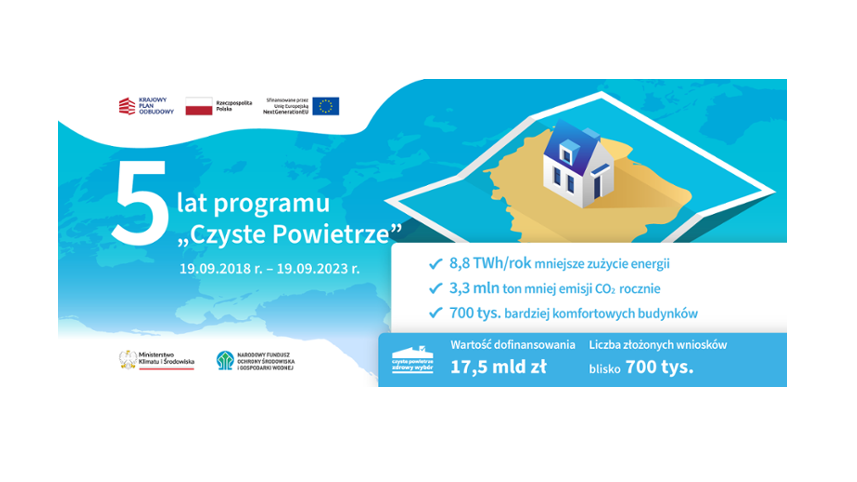 Pięciolecie programu „Czyste Powietrze”: beneficjenci oszczędzają na rachunkach Pięciolecie programu „Czyste Powietrze”: beneficjenci oszczędzają na rachunkach