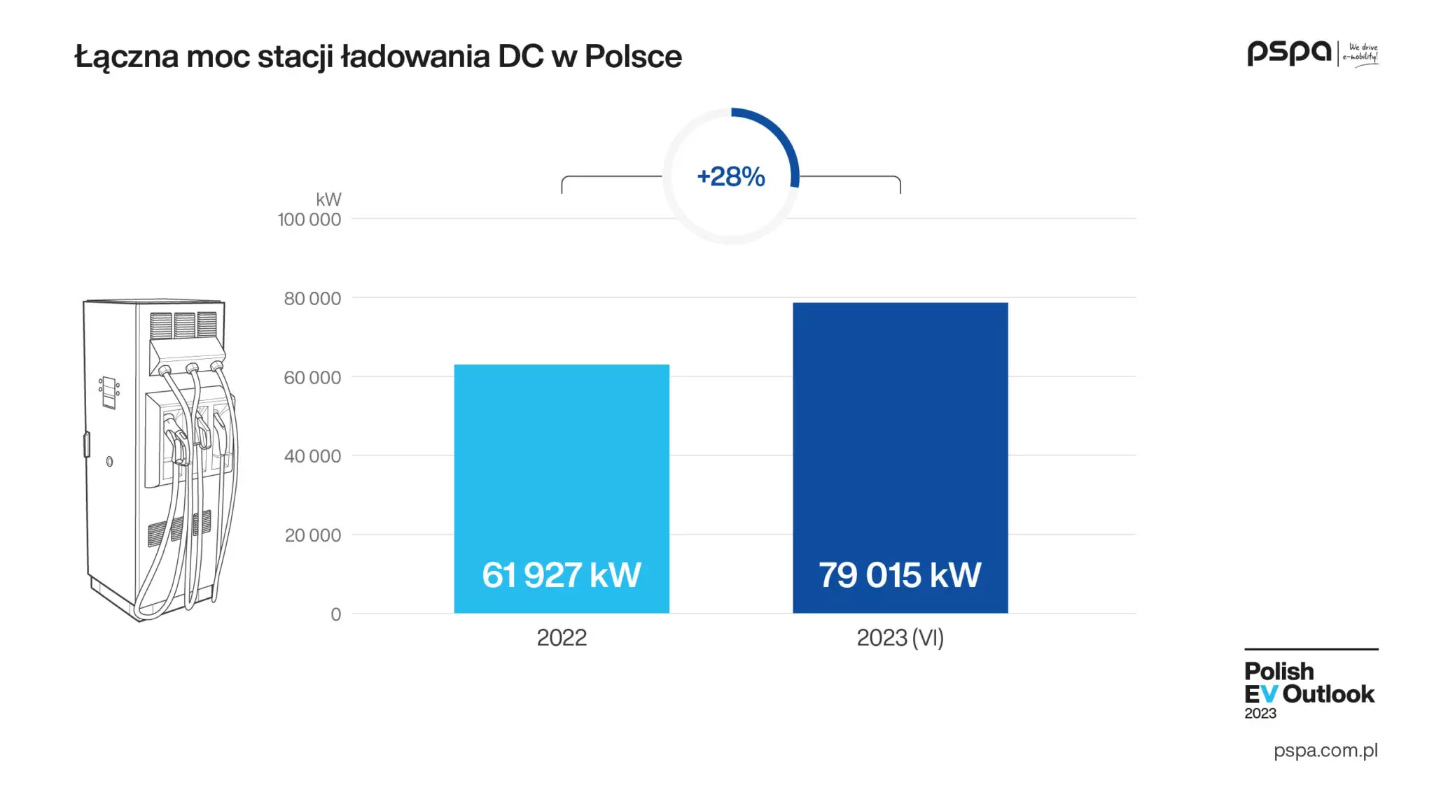 Polish EV Outlook 2023 Wyd II Komunikat Grafika Infrastruktura 05 1