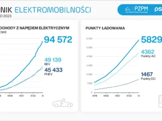 Licznik Elektromobilności: 2023 dobrym rokiem dla sektora e-mobility