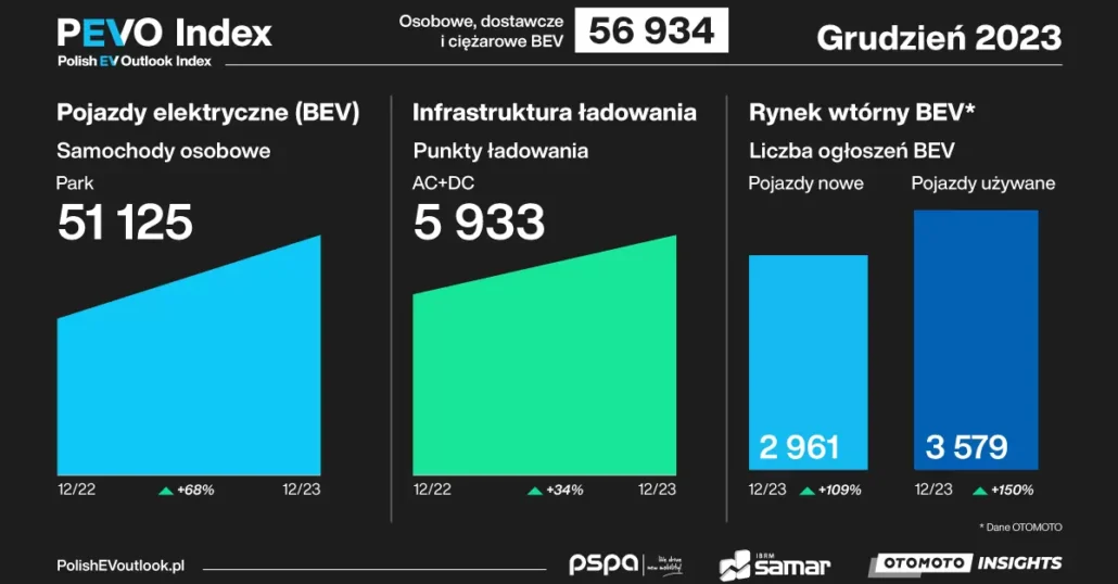 PEVO Index: Prawie 6 tys. punktów ładowania na koniec 2023 r. w Polsce
