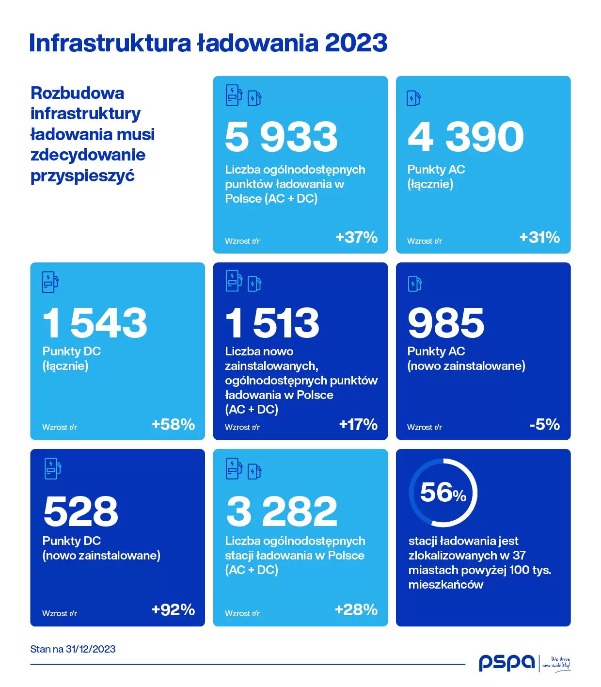 PSPA Rok 2023 w polskiej elektromobilnosci Grafika Dane Infrastruktura.jpg