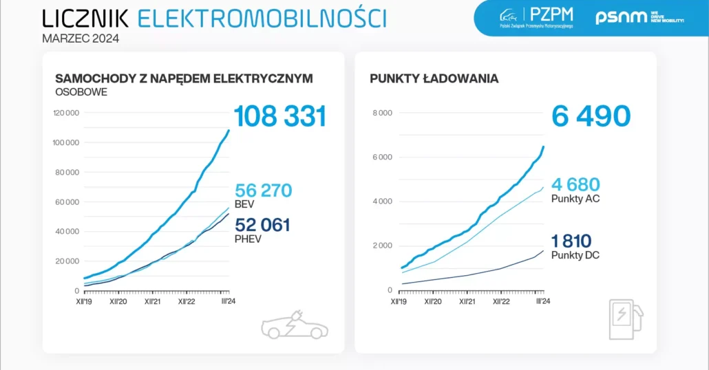 Licznik Elektromobilności: polski rynek e-mobility na plusie w I kwartale