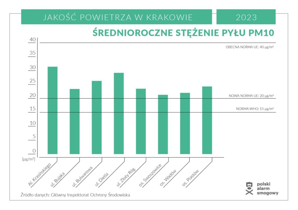 Krakow srednioroczny PM10 2023