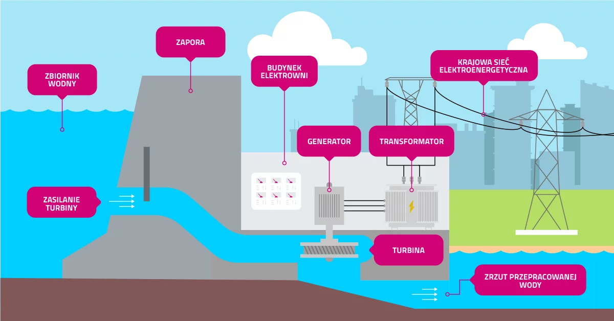 Elektrownia wodna infografika Tauron