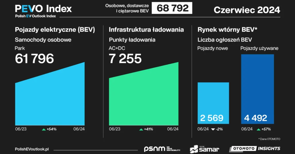 W czerwcu w Polsce zarejestrowano ponad 2 tys. nowych samochodów elektrycznych