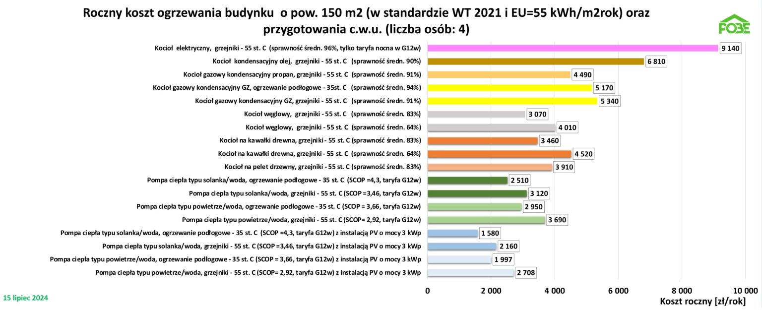 x2. Koszty ogrzewania III kwartal 2024 15 lipca typowe budynki 1536x627 1.png.pagespeed.ic .lQKFI6okSN