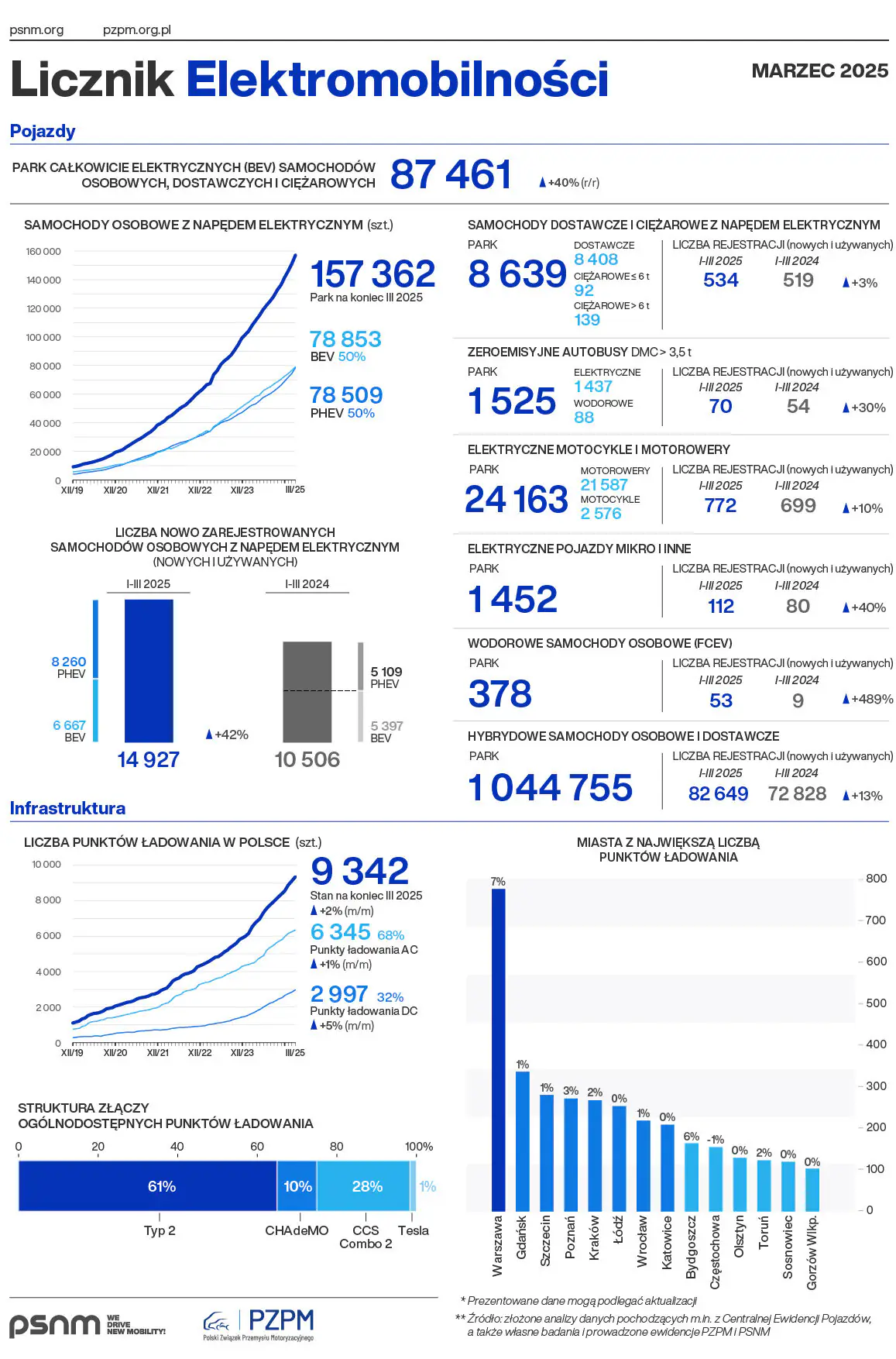 Licznik Elektromobilnosci 2025 03 A4 PL e1744816915809.jpg