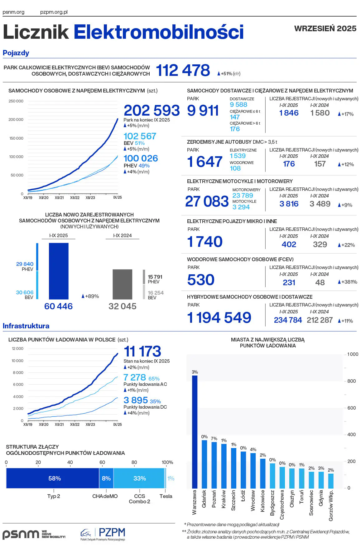 Licznik Elektromobilnosci 2025 09 A4 PL e1760953964439.jpg