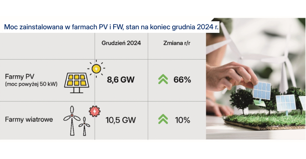 Budownictwo energetyczne nabiera tempa. Magazyny energii i sieci stają się symbolem transformacji OZE