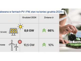 Budownictwo energetyczne nabiera tempa. Magazyny energii i sieci stają się symbolem transformacji OZE
